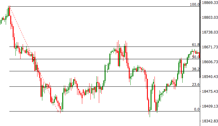 Retroceso de Fibonacci - Trading