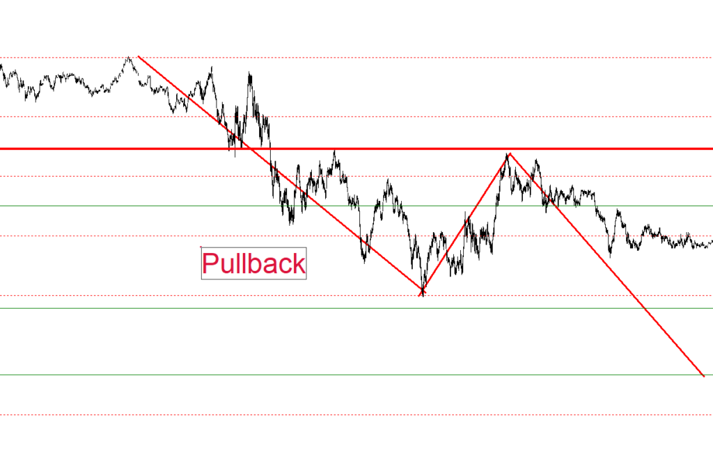 ¿Qué es un Pullback? Guía completa de Trading 2 ¿Qué es un Pullback? Guía completa de Trading
