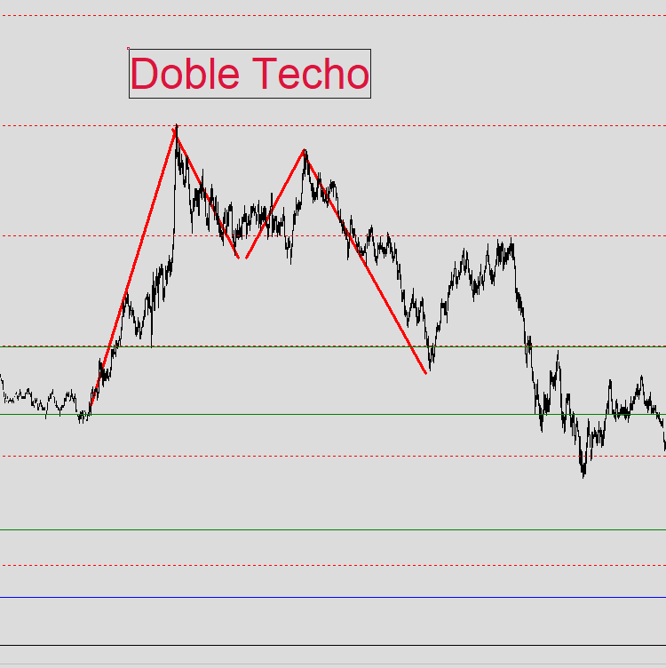 Patrones Técnicos Trading 2 Doble techo trading