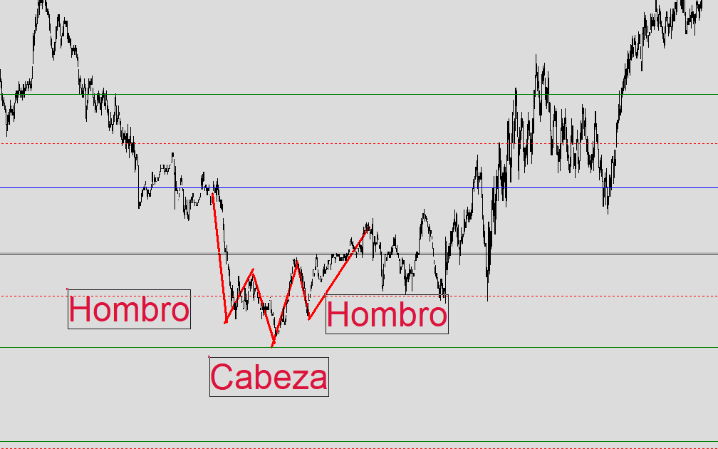 Patrones Técnicos Trading 3 Hombro cabeza hombro trading