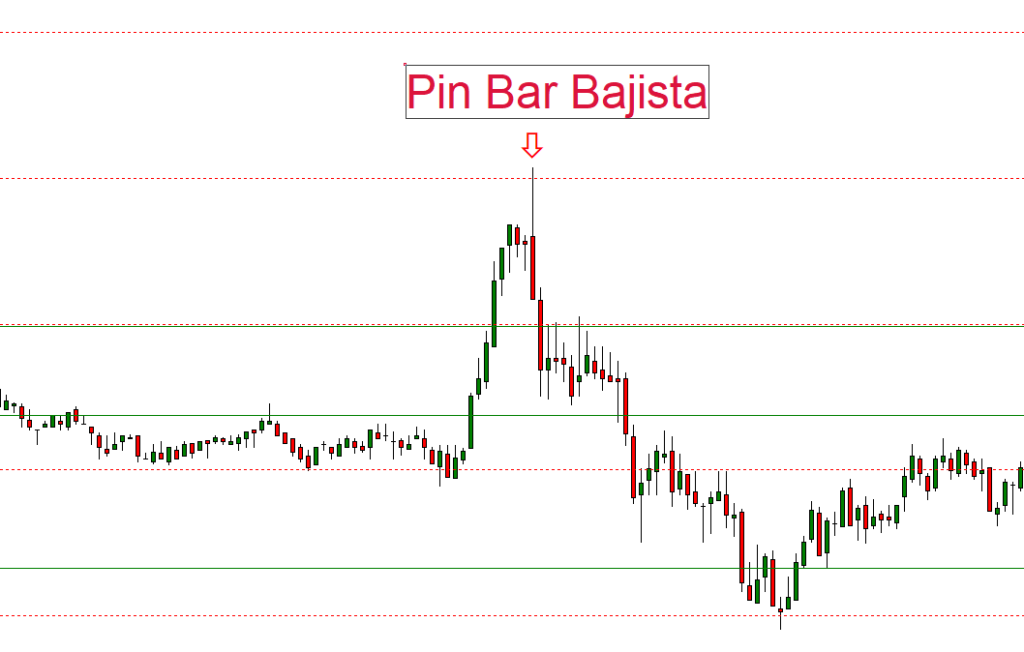 Patrones Técnicos Trading 1 Pin Bar bajista - Trading